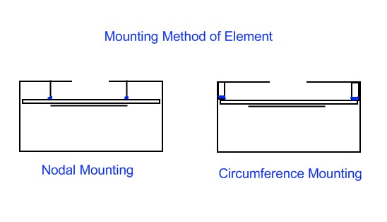 element mounting